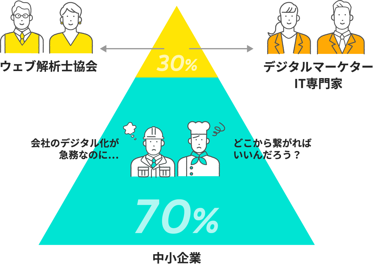 70%の中小企業が デジタルとの接点がない現状